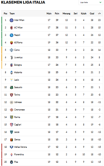 Hasil Lengkap Serie A2025